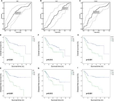 Combination of C-Reactive Protein and Neutrophil-to-Lymphocyte Ratio as a Novel Prognostic Index in Patients With Bladder Cancer After Radical Cystectomy